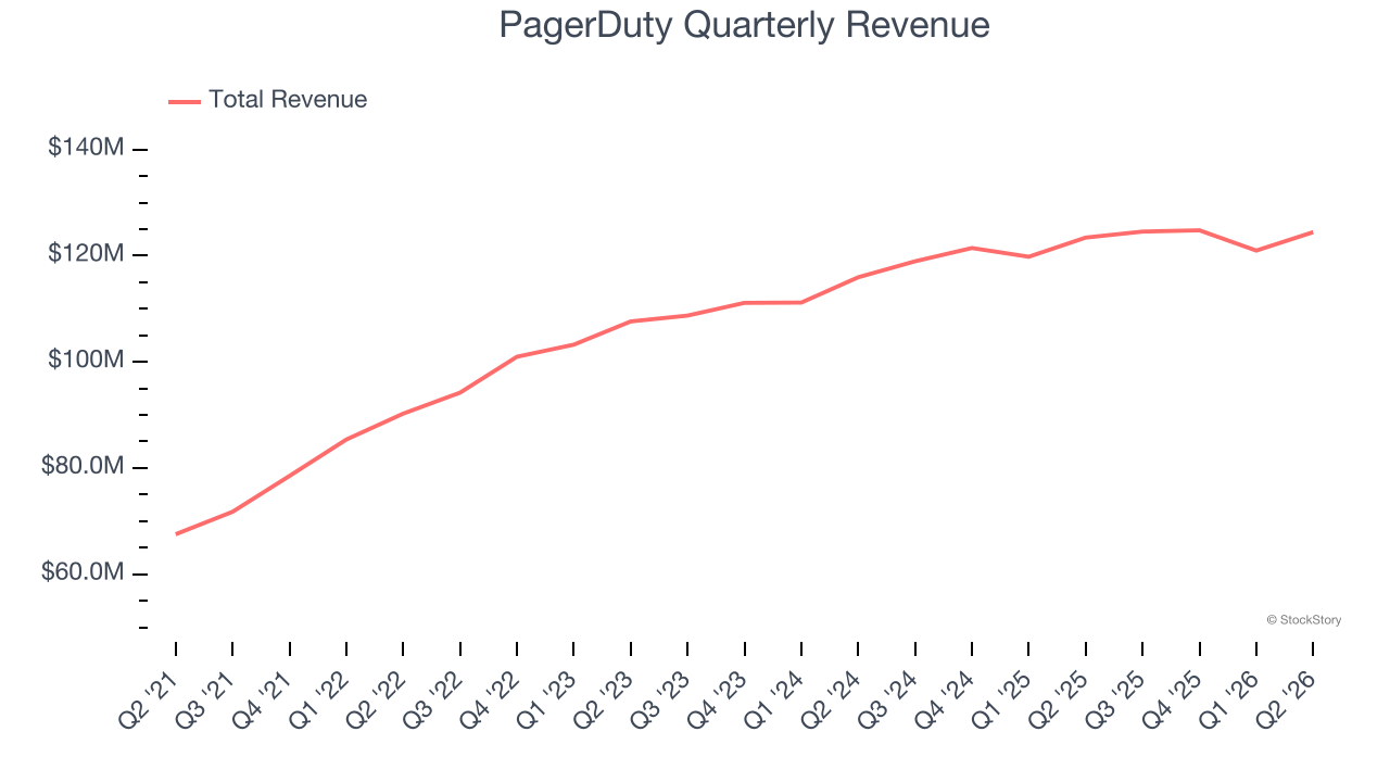 PagerDuty Quarterly Revenue