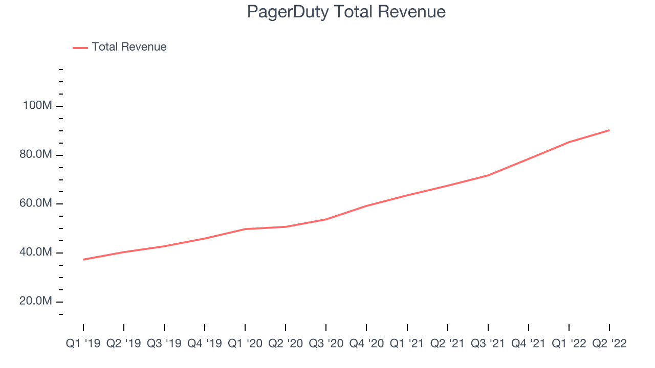 PagerDuty Total Revenue