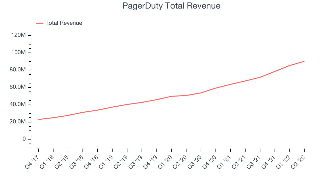 PagerDuty Total Revenue