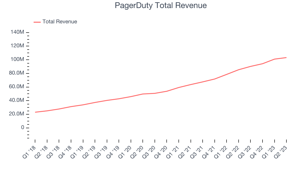 PagerDuty Total Revenue