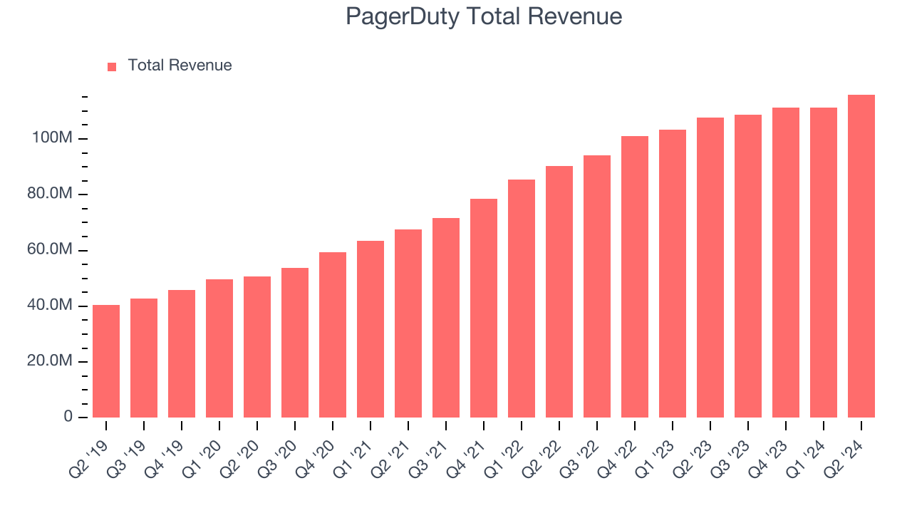 PagerDuty Total Revenue