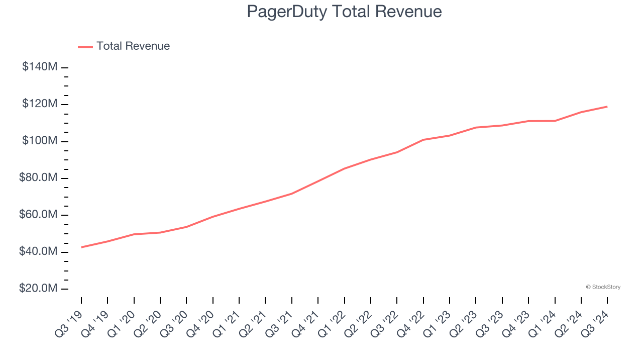 PagerDuty Total Revenue