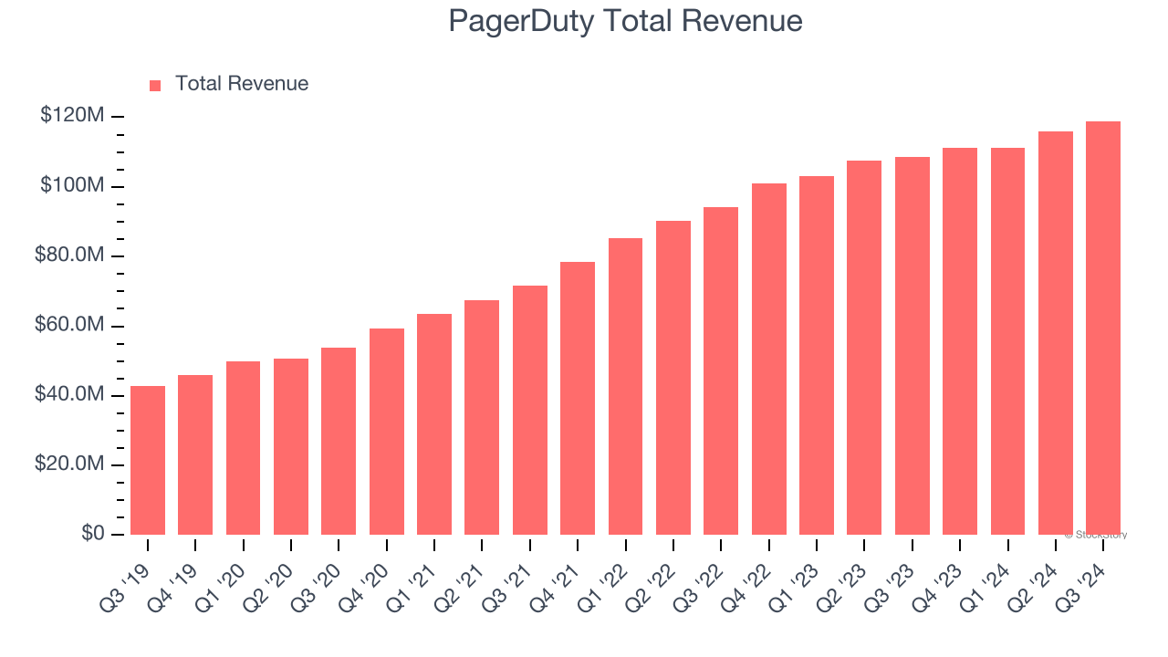 PagerDuty Total Revenue