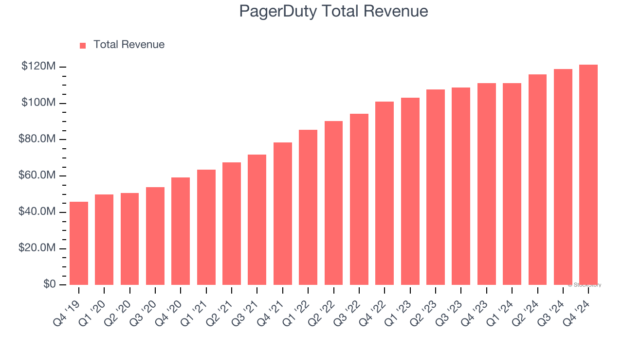PagerDuty Total Revenue