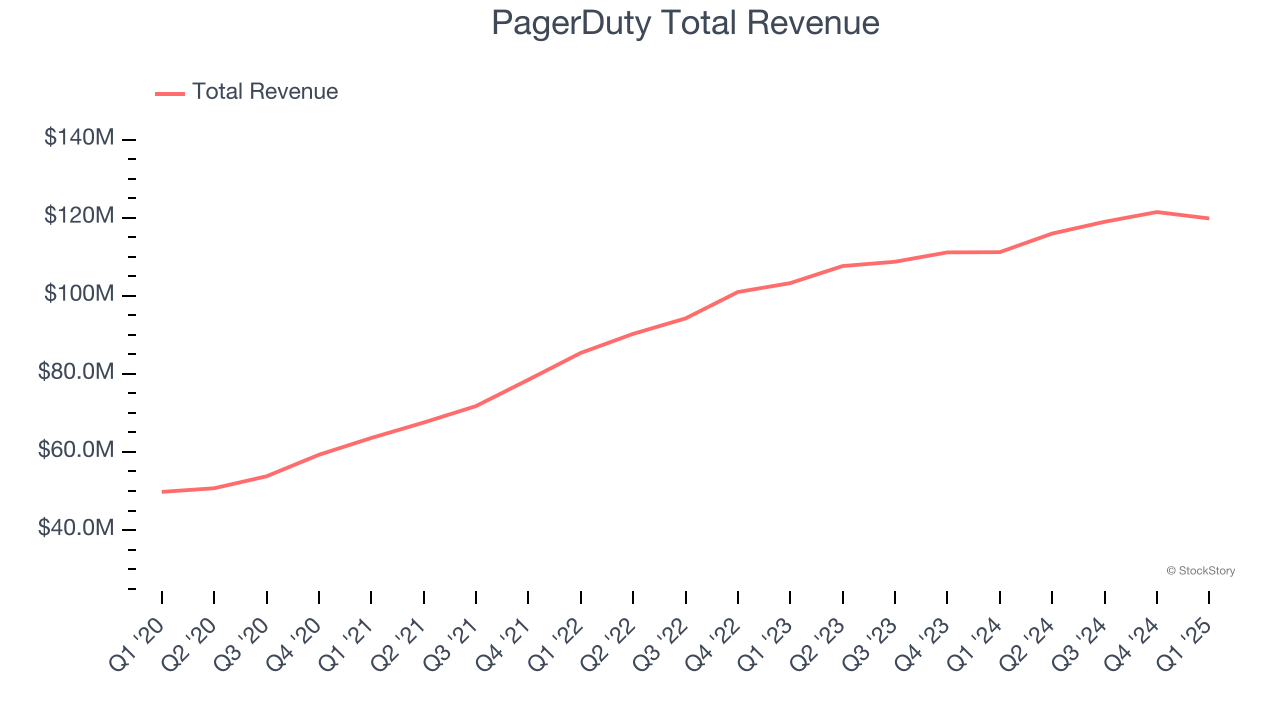 PagerDuty Total Revenue