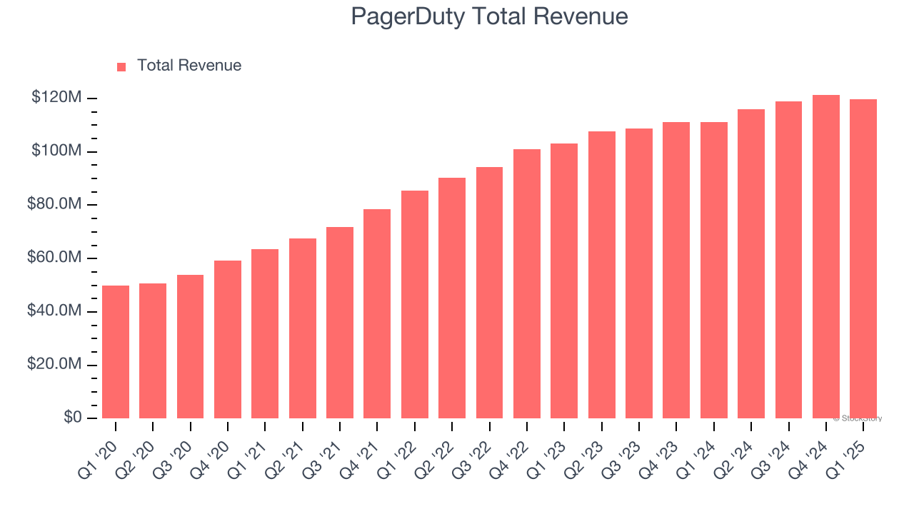 PagerDuty Total Revenue