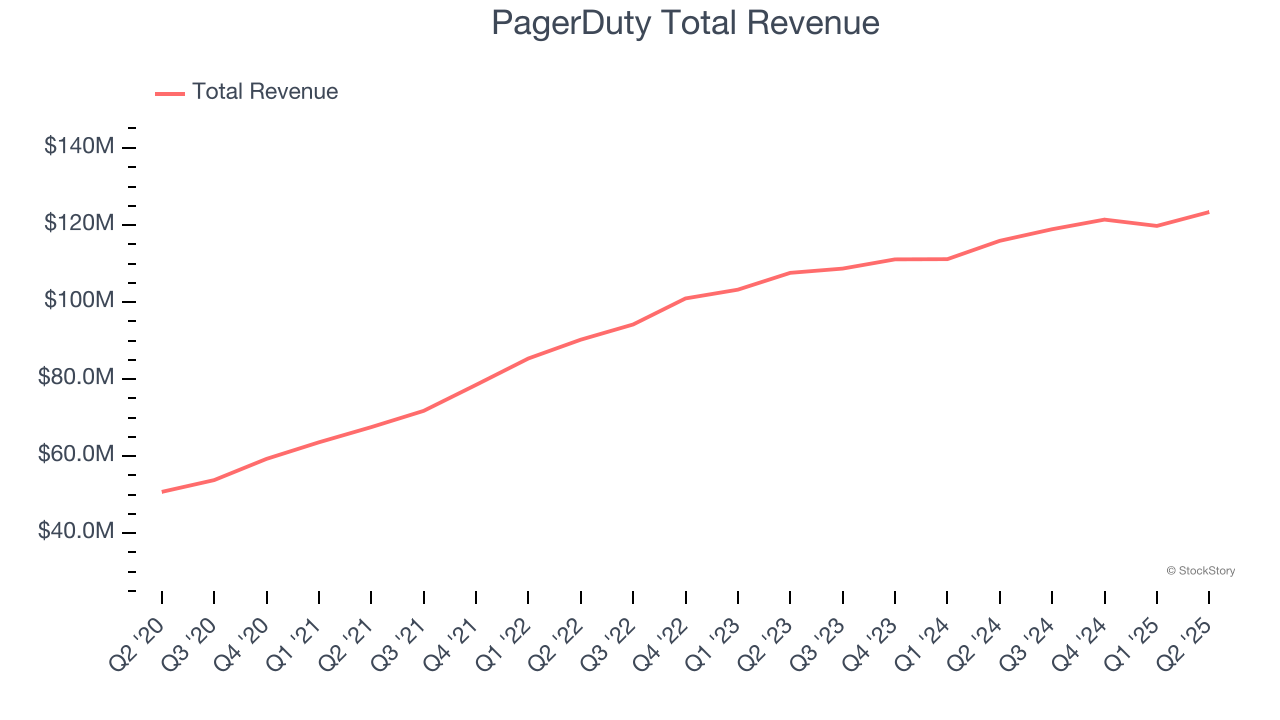 PagerDuty Total Revenue