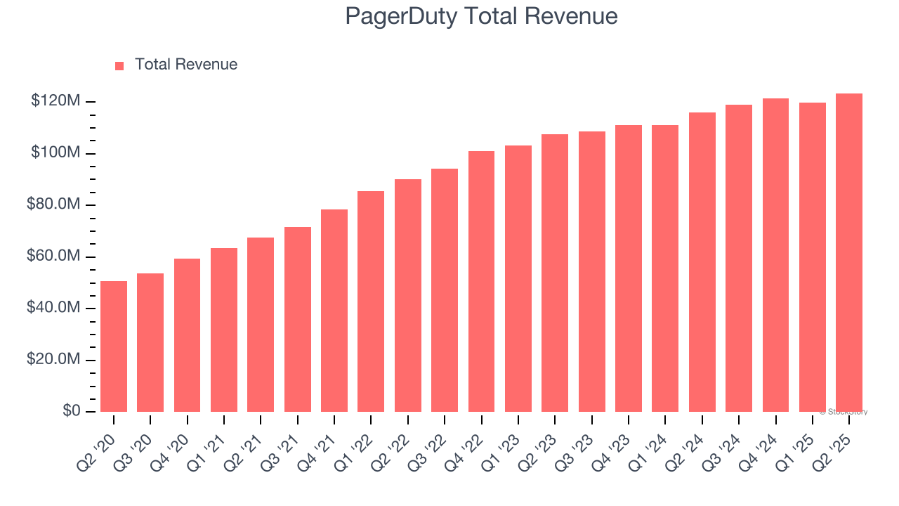 PagerDuty Total Revenue