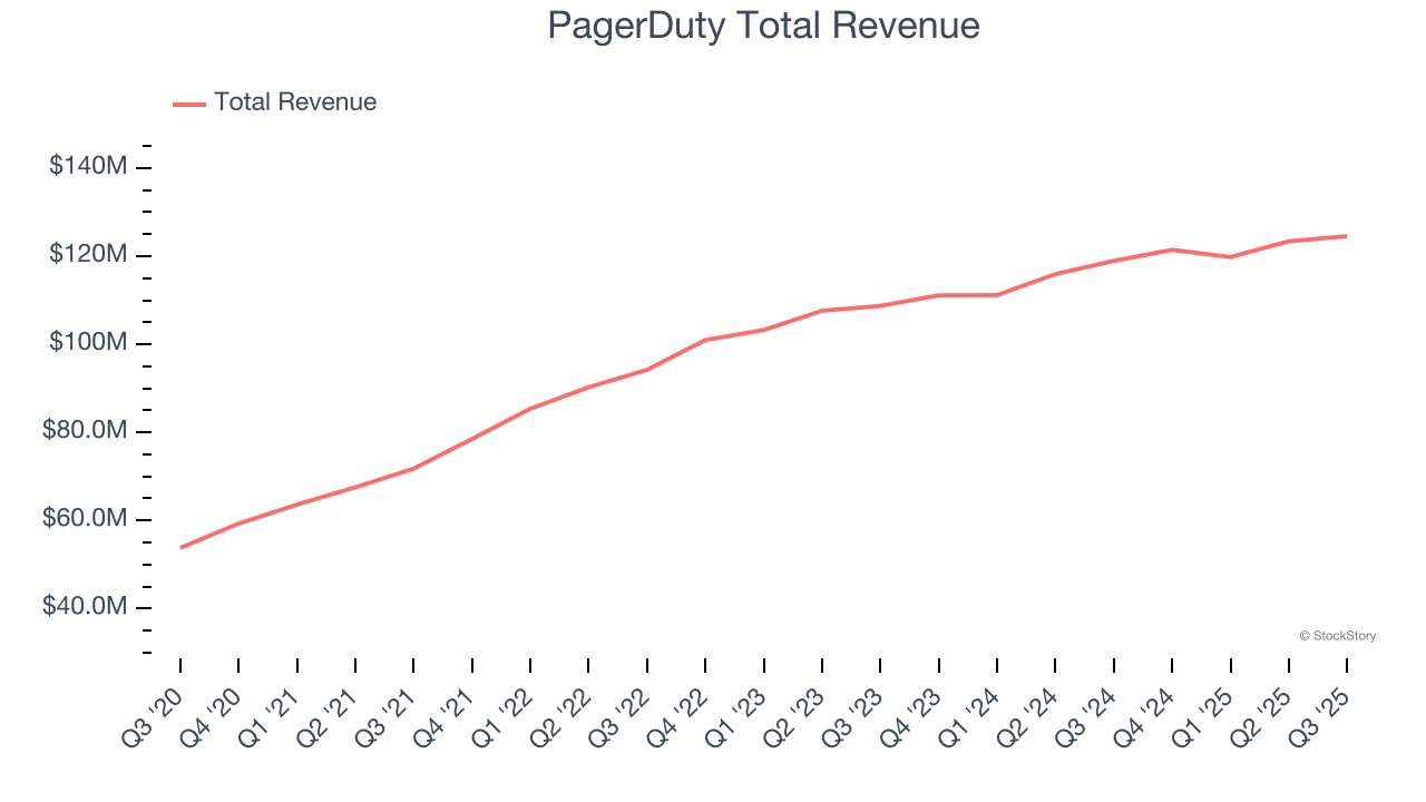 PagerDuty Total Revenue