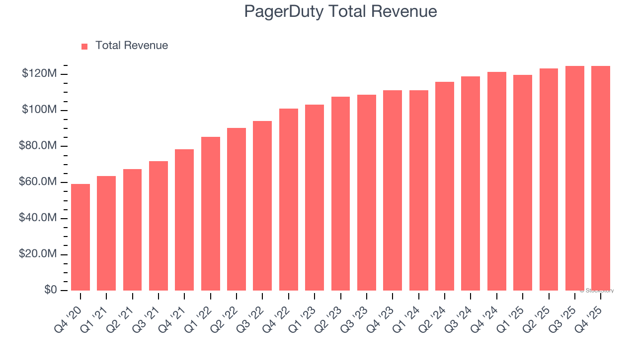 PagerDuty Total Revenue