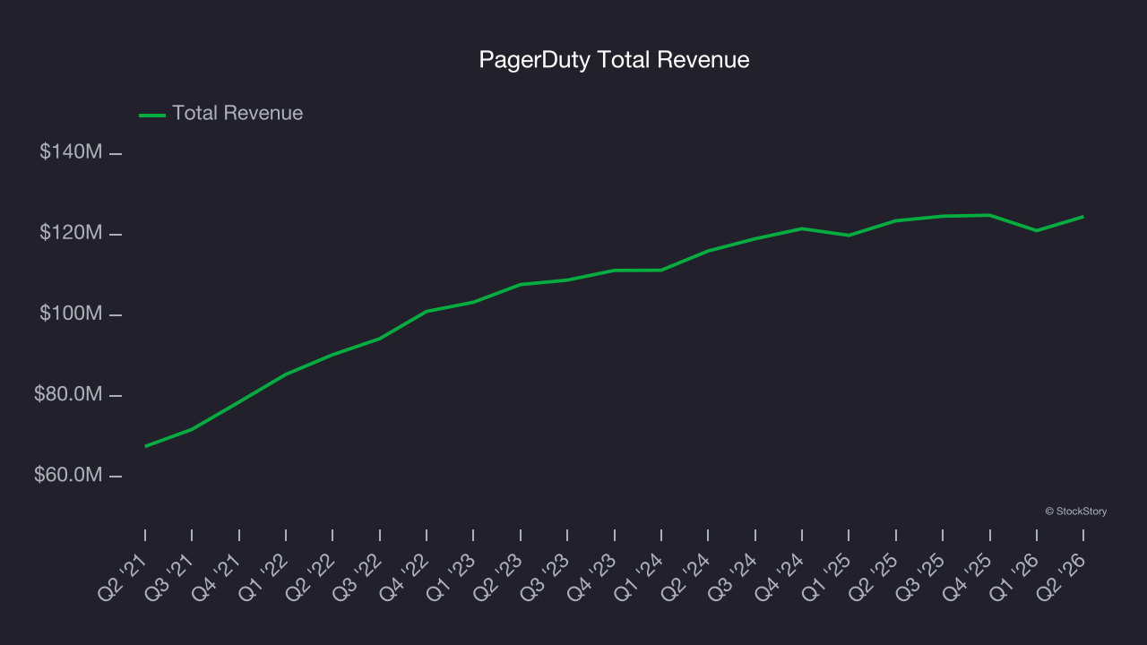 PagerDuty Total Revenue