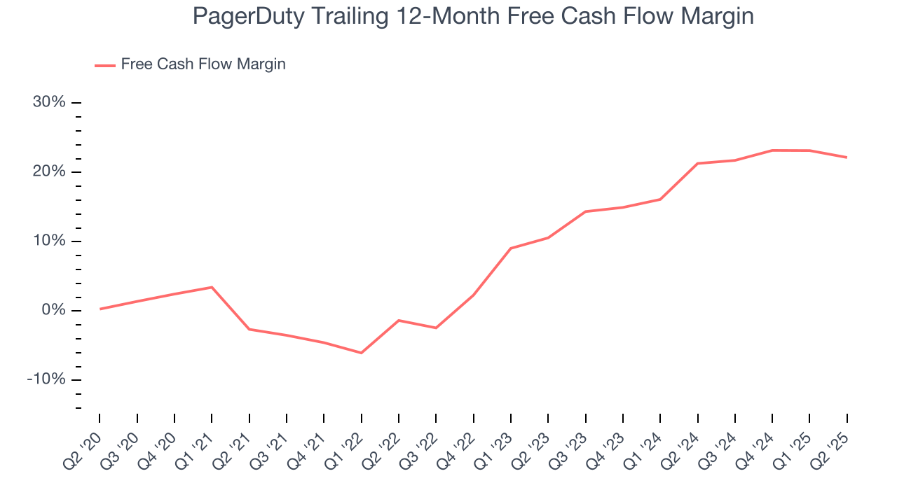 PagerDuty Trailing 12-Month Free Cash Flow Margin