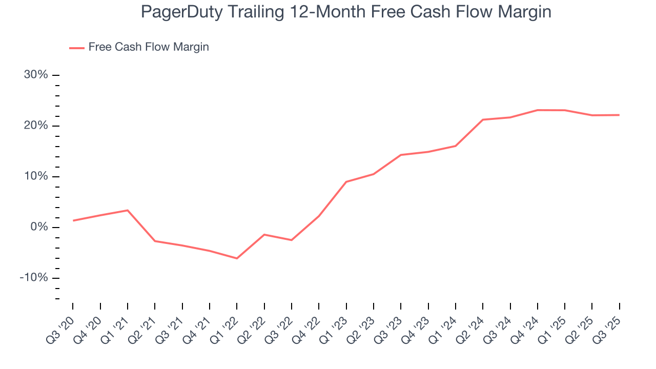PagerDuty Trailing 12-Month Free Cash Flow Margin