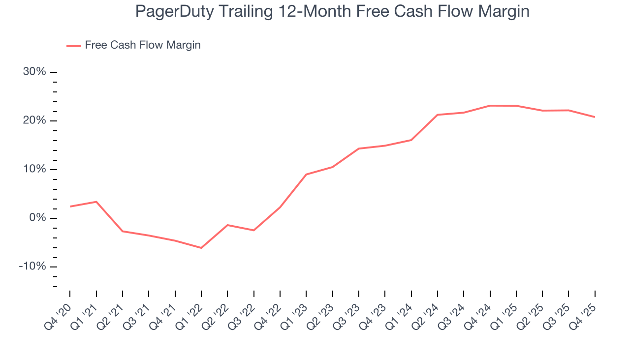 PagerDuty Trailing 12-Month Free Cash Flow Margin