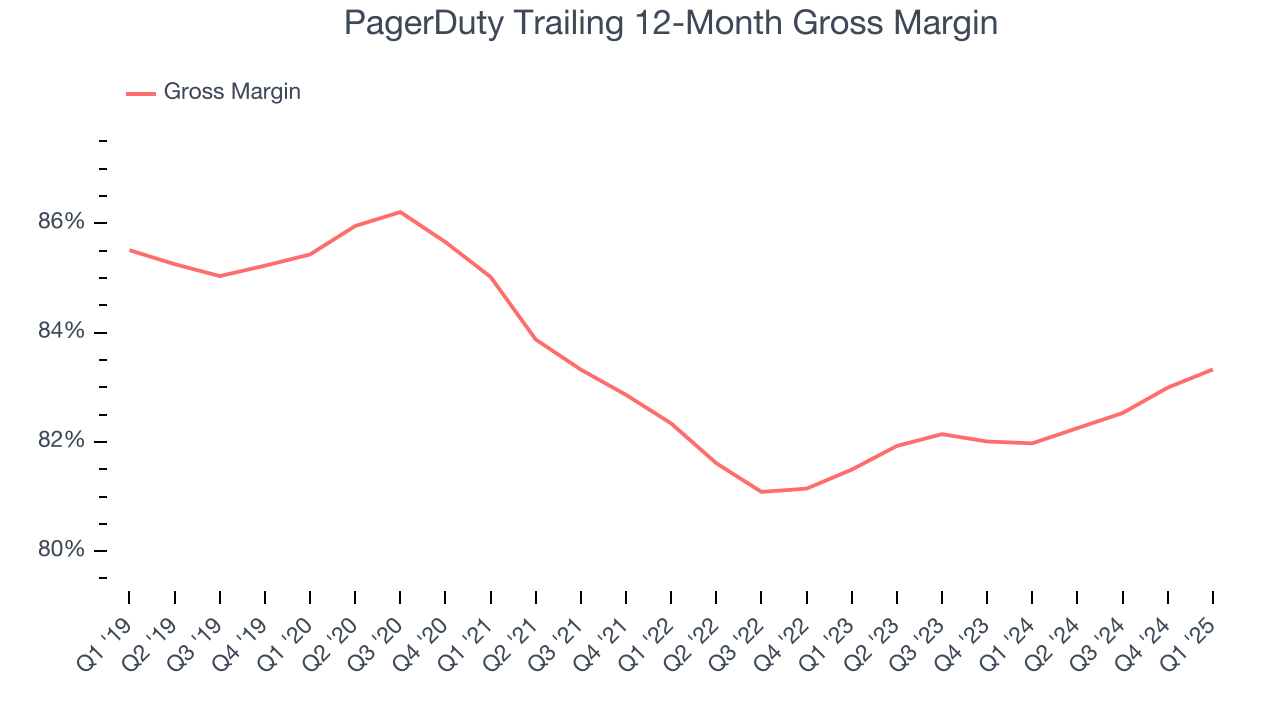 PagerDuty Trailing 12-Month Gross Margin