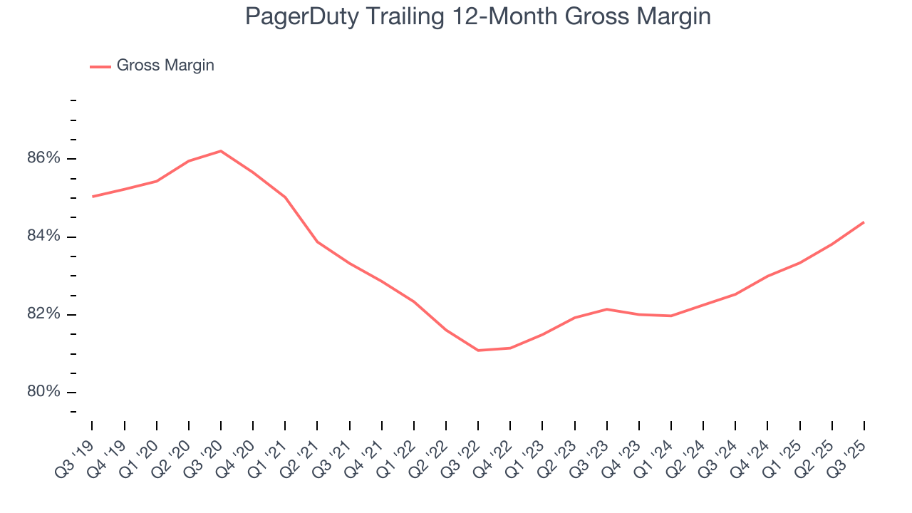 PagerDuty Trailing 12-Month Gross Margin