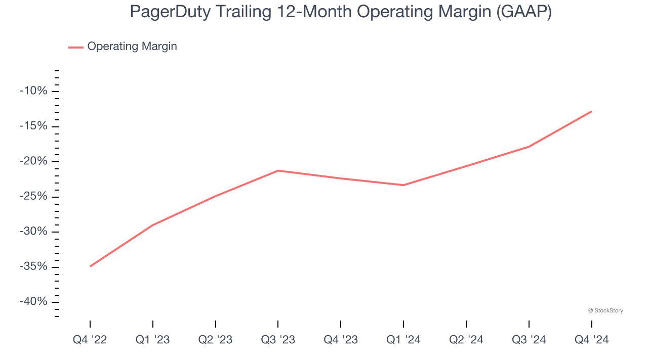 PagerDuty Trailing 12-Month Operating Margin (GAAP)
