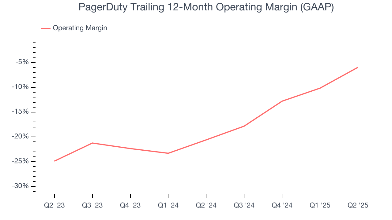 PagerDuty Trailing 12-Month Operating Margin (GAAP)