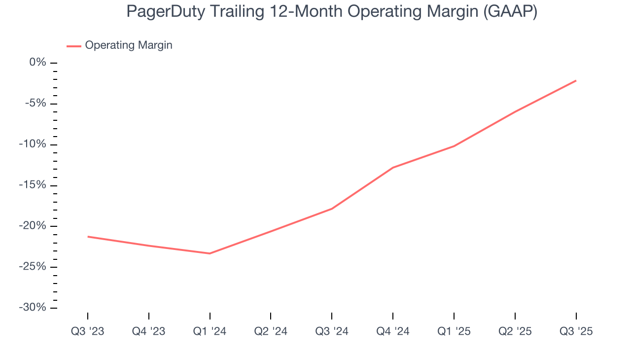 PagerDuty Trailing 12-Month Operating Margin (GAAP)