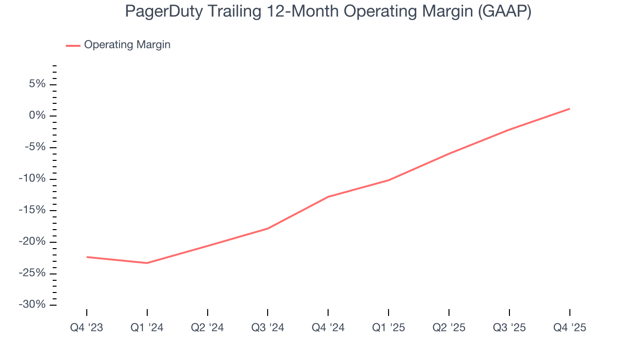 PagerDuty Trailing 12-Month Operating Margin (GAAP)