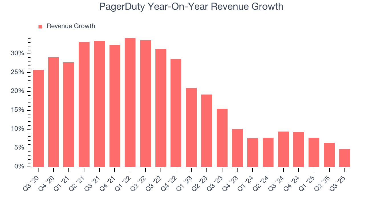 PagerDuty Year-On-Year Revenue Growth