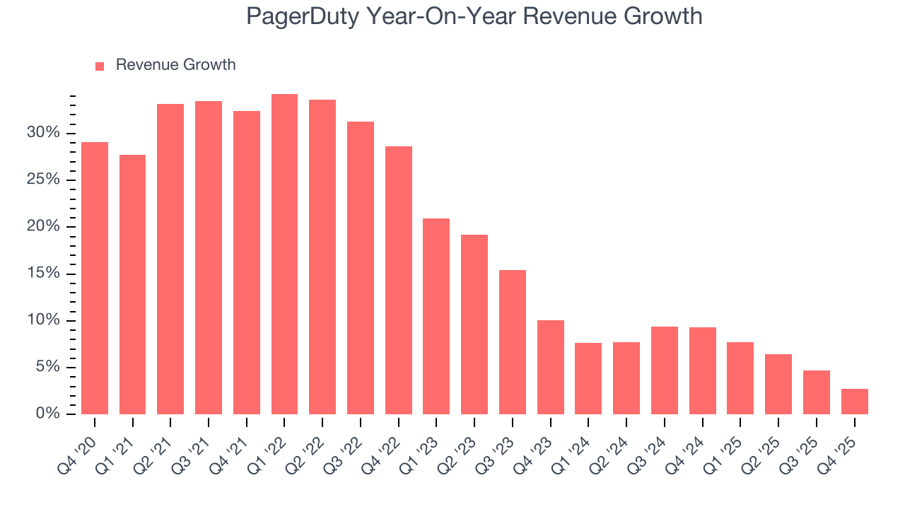 PagerDuty Year-On-Year Revenue Growth