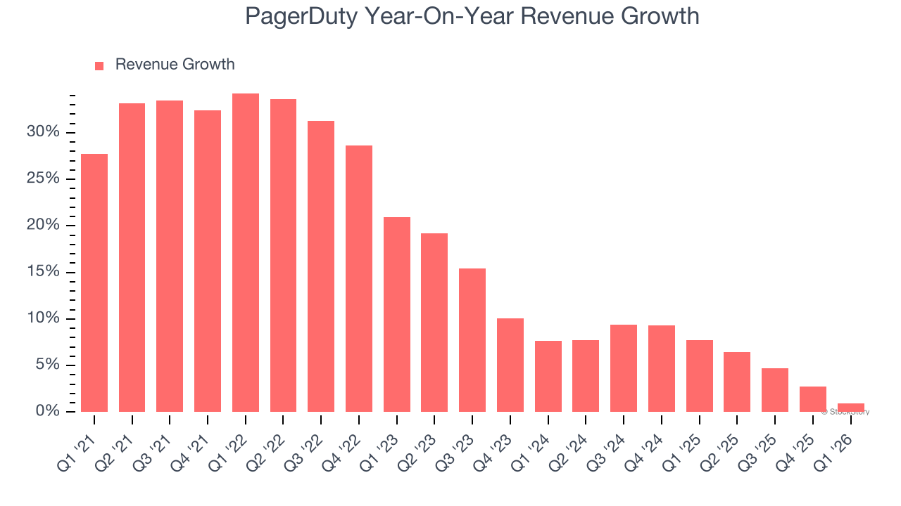 PagerDuty Year-On-Year Revenue Growth