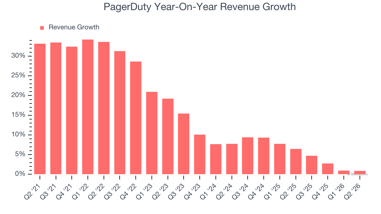 PagerDuty Year-On-Year Revenue Growth
