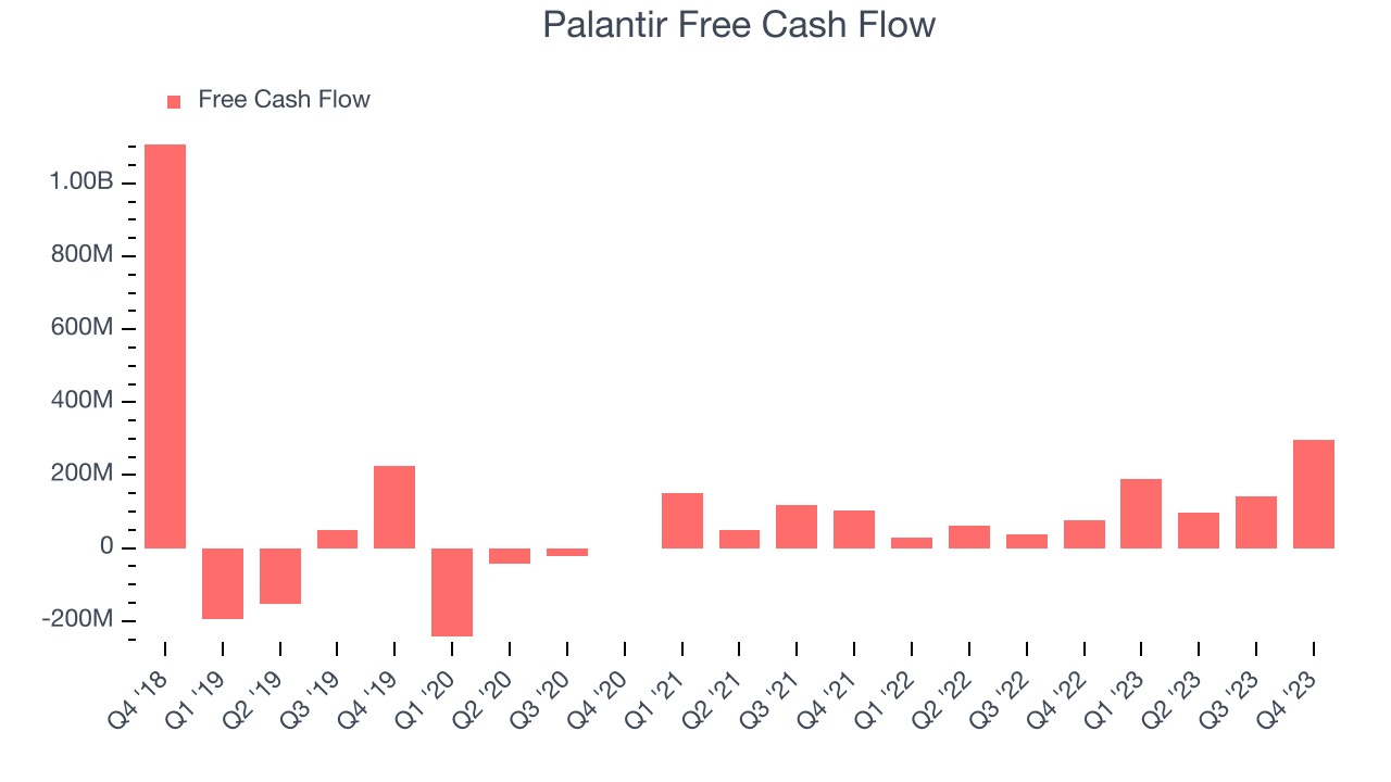 Palantir Free Cash Flow