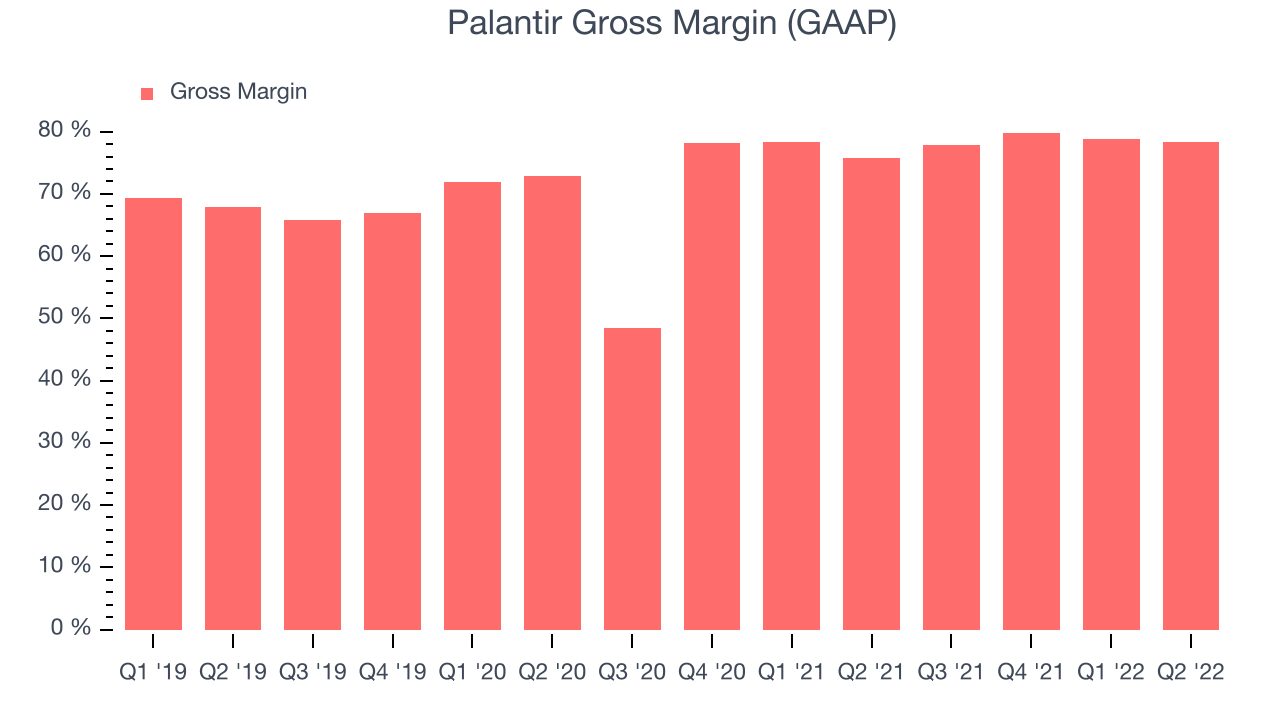 Palantir Gross Margin (GAAP)