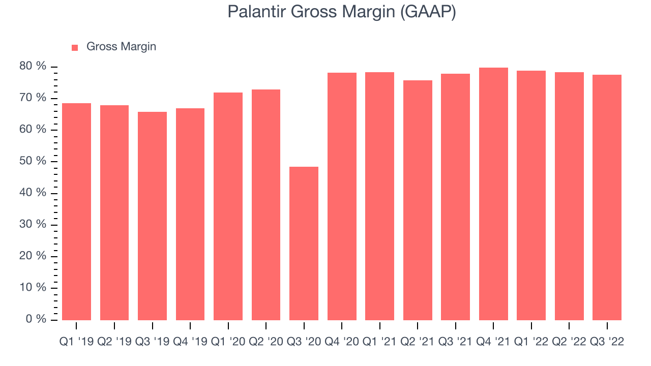 Palantir Gross Margin (GAAP)