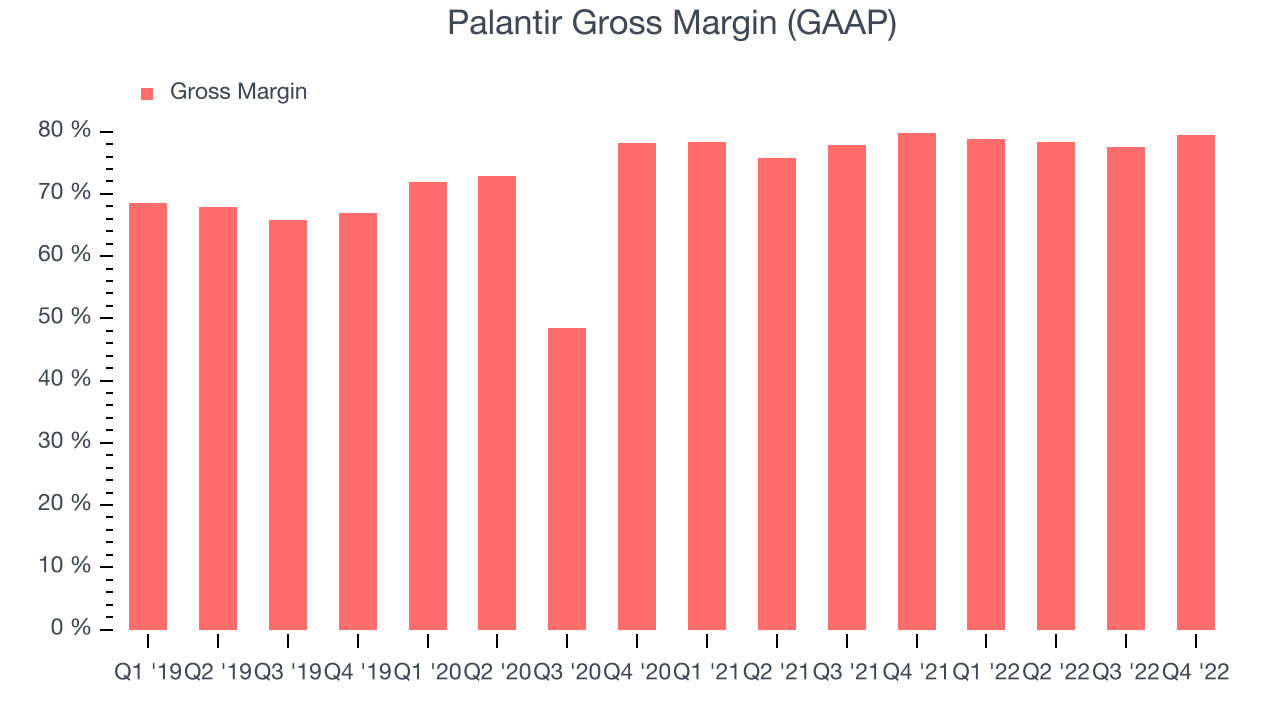 Palantir Gross Margin (GAAP)