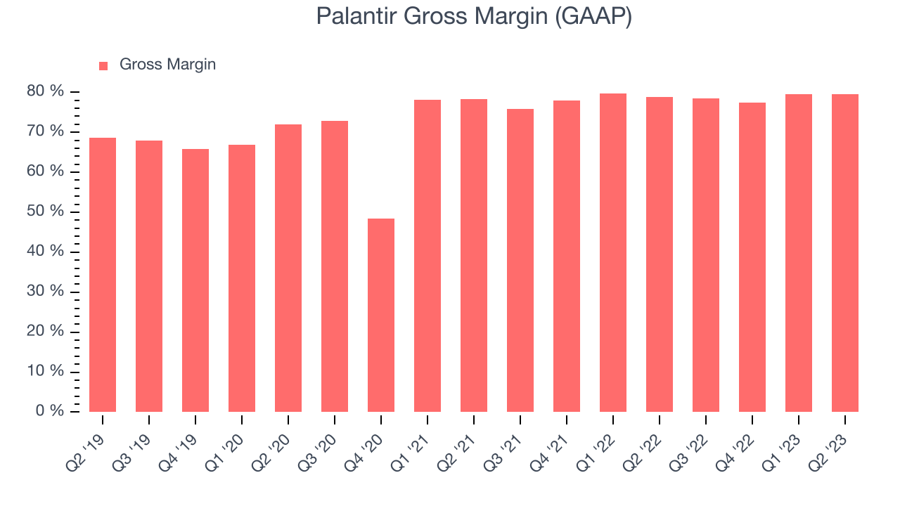 Palantir Gross Margin (GAAP)