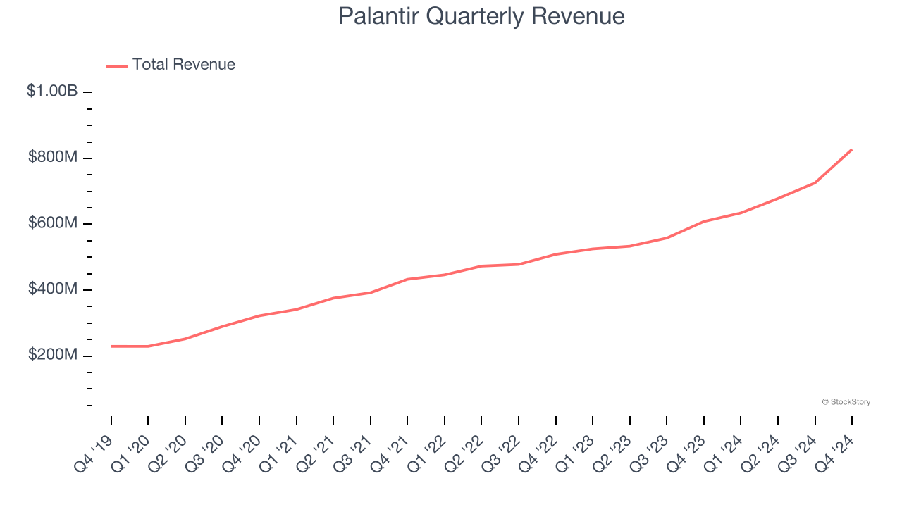 Palantir Quarterly Revenue