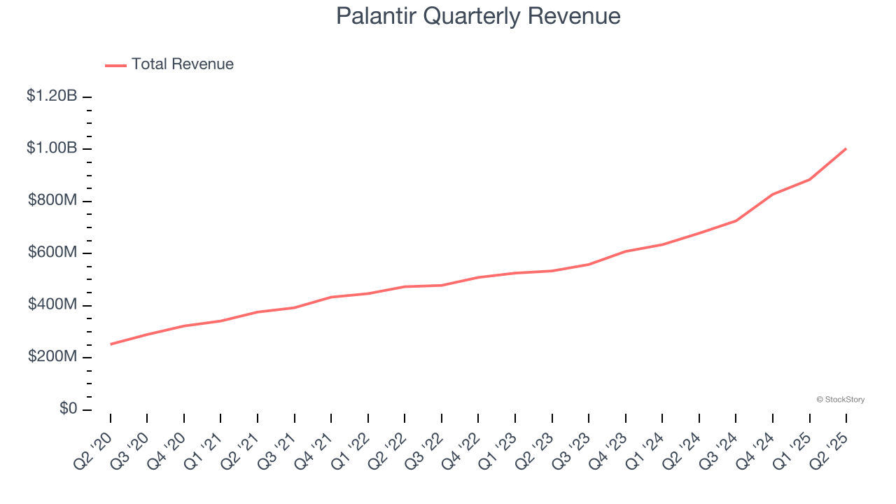 Palantir Quarterly Revenue