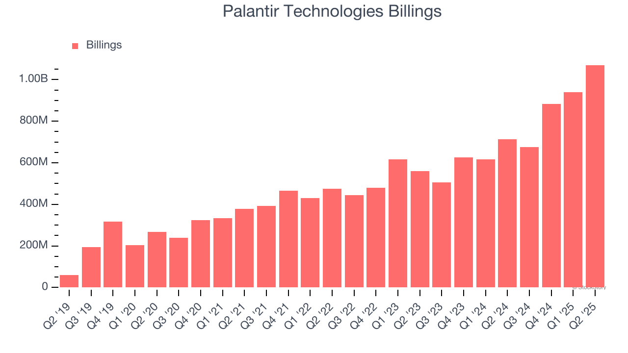 Palantir Technologies Billings