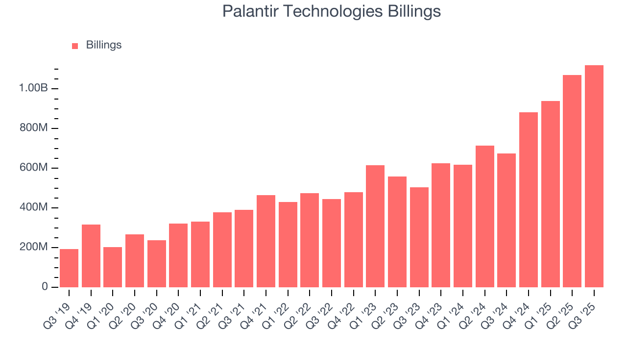 Palantir Technologies Billings