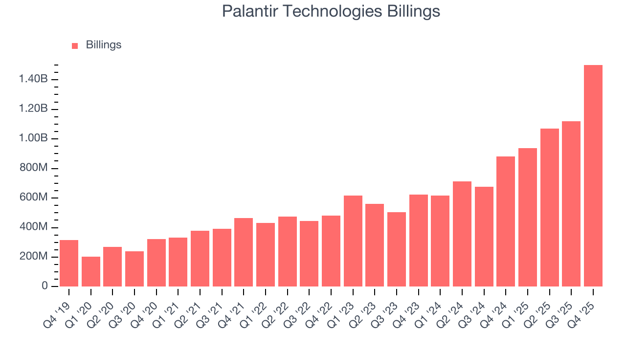 Palantir Technologies Billings