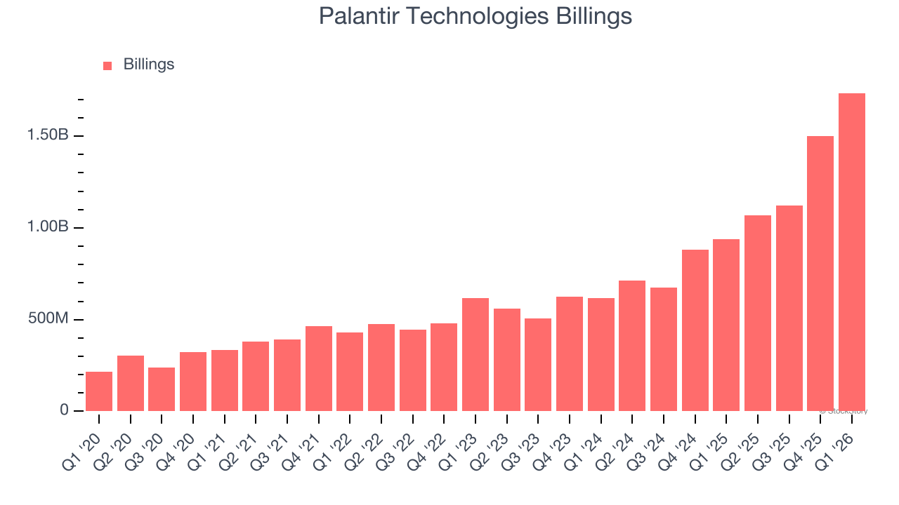 Palantir Technologies Billings