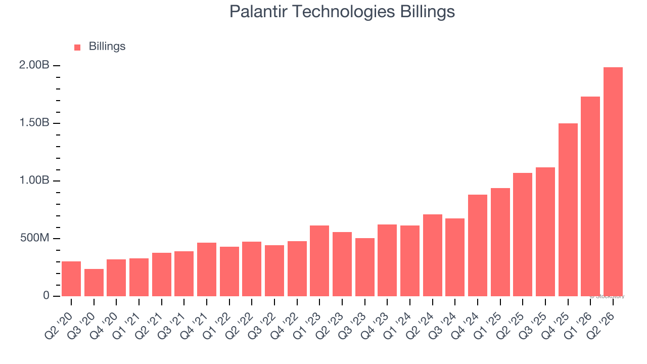 Palantir Technologies Billings