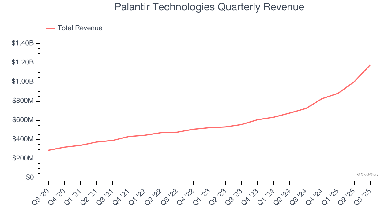 Palantir Technologies Quarterly Revenue
