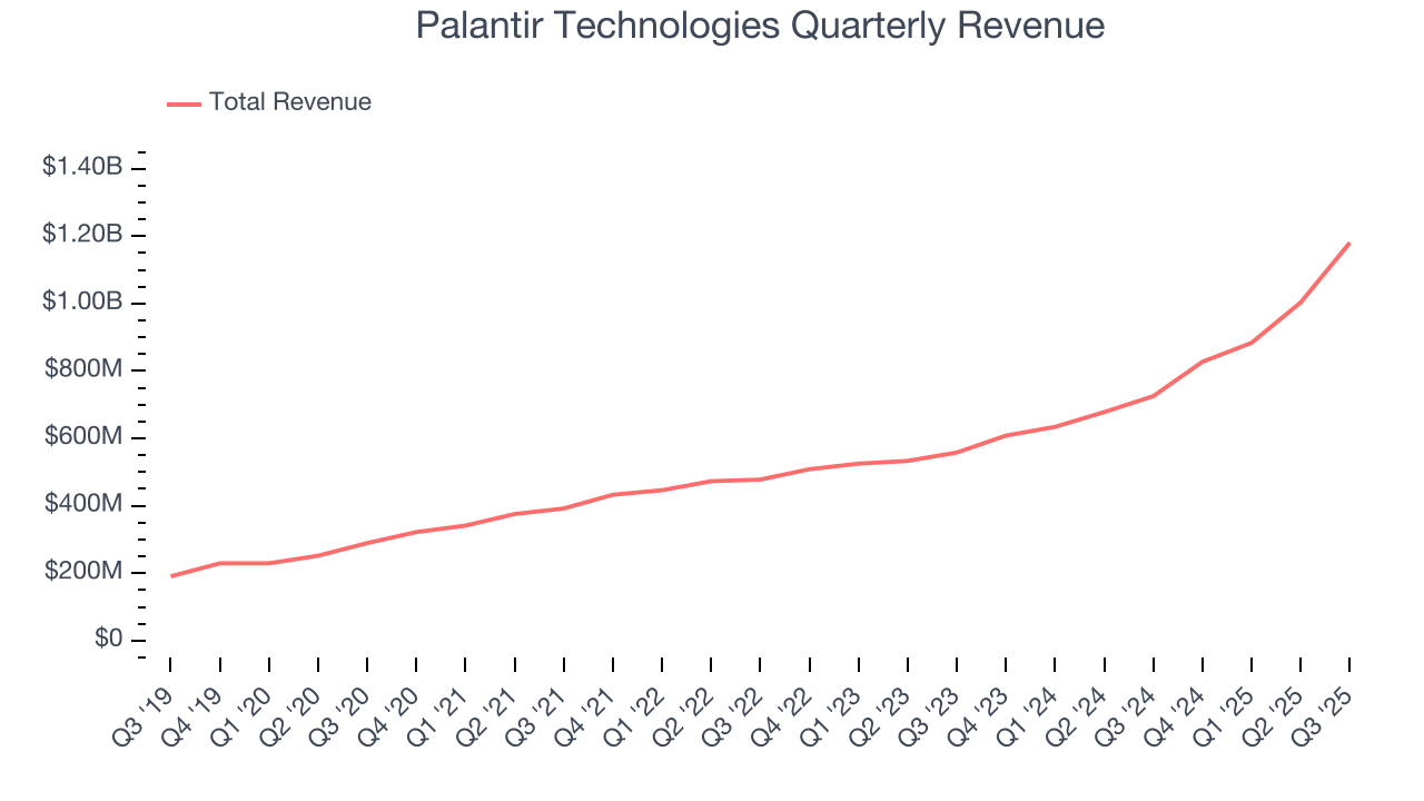 Palantir Technologies Quarterly Revenue