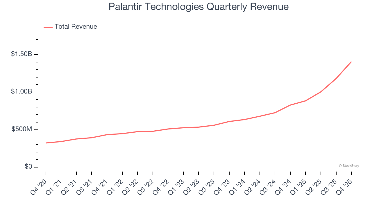 Palantir Technologies Quarterly Revenue