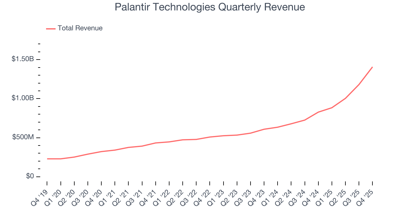Palantir Technologies Quarterly Revenue