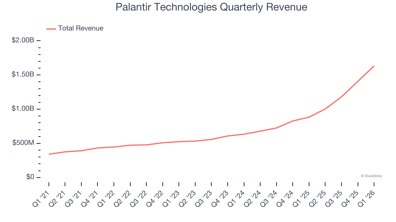 Palantir Technologies Quarterly Revenue