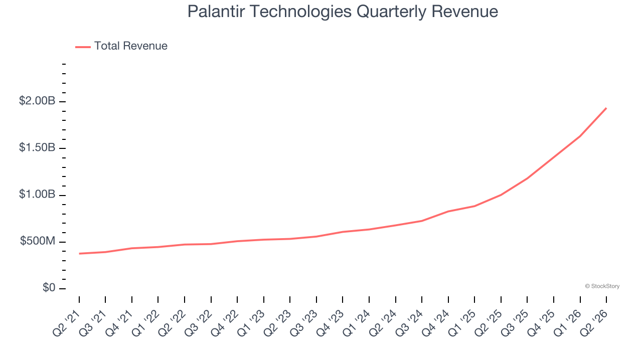 Palantir Technologies Quarterly Revenue