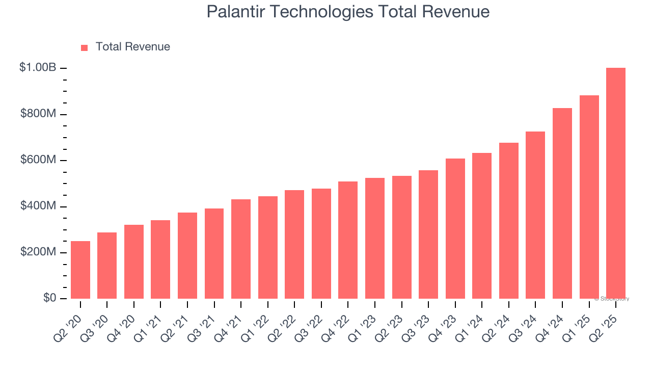 Palantir Technologies Total Revenue