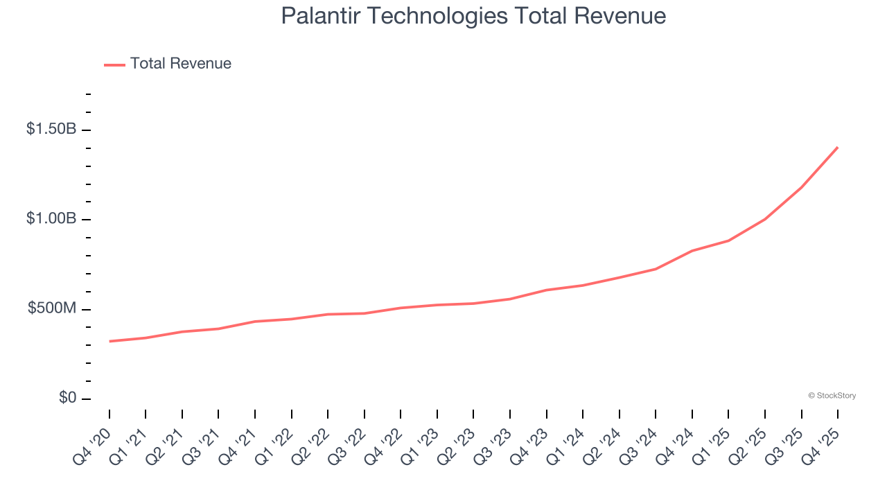 Palantir Technologies Total Revenue