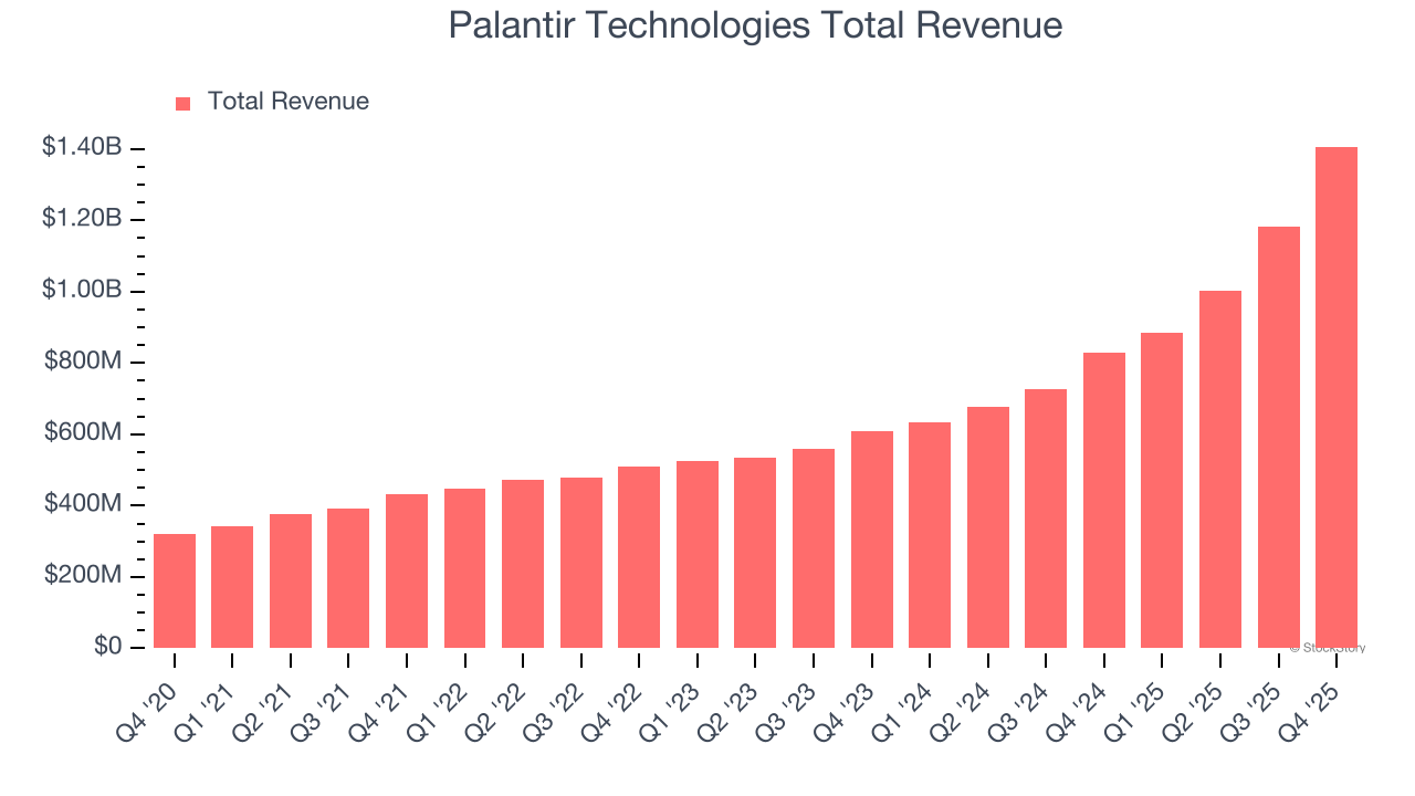 Palantir Technologies Total Revenue