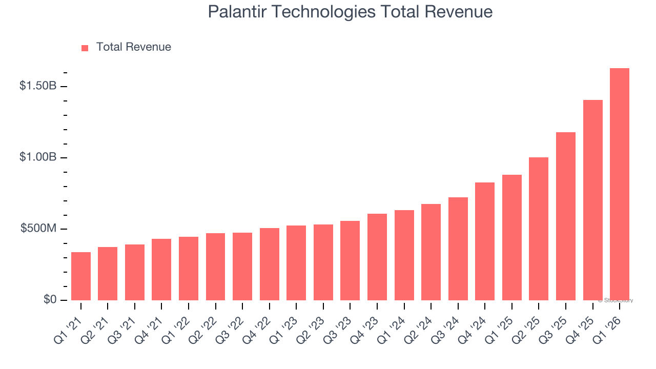 Palantir Technologies Total Revenue